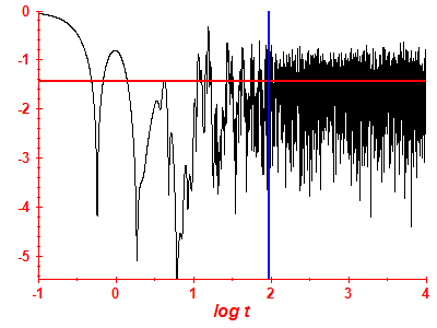 Survival probability log